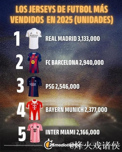 2025球衣销量排名：亚马尔登顶，梅西第二，C罗跌至第七！时代已变？