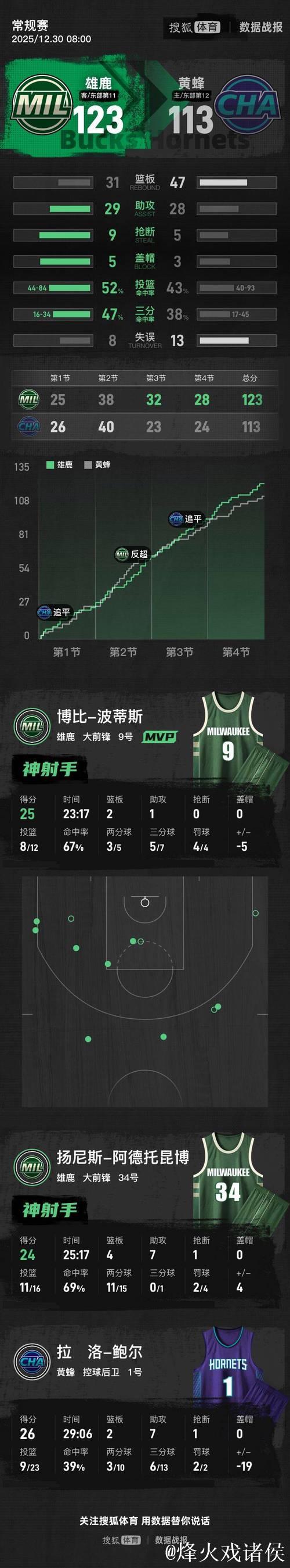 字母哥24+7米勒31+8+5 雄鹿客胜黄蜂