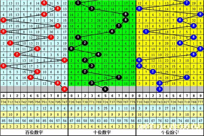 015期李笑岚排列三预测：奇偶走势解析