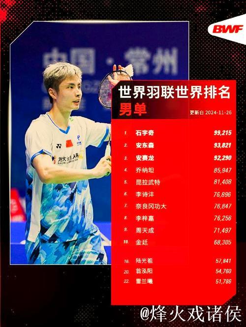 国际羽联最新排名：石宇奇登顶男单 “凤凰组合”领跑混双