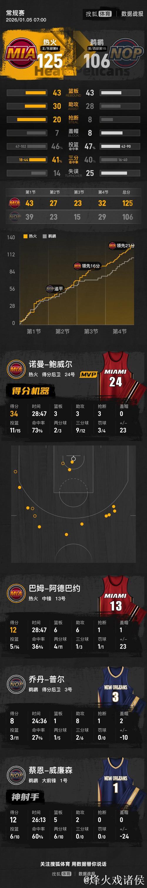 鲍威尔34分墨菲27+8 热火主场力克鹈鹕终结其七连胜 鲍威尔34分墨菲27+8 热火主场力克鹈鹕终结其七连胜